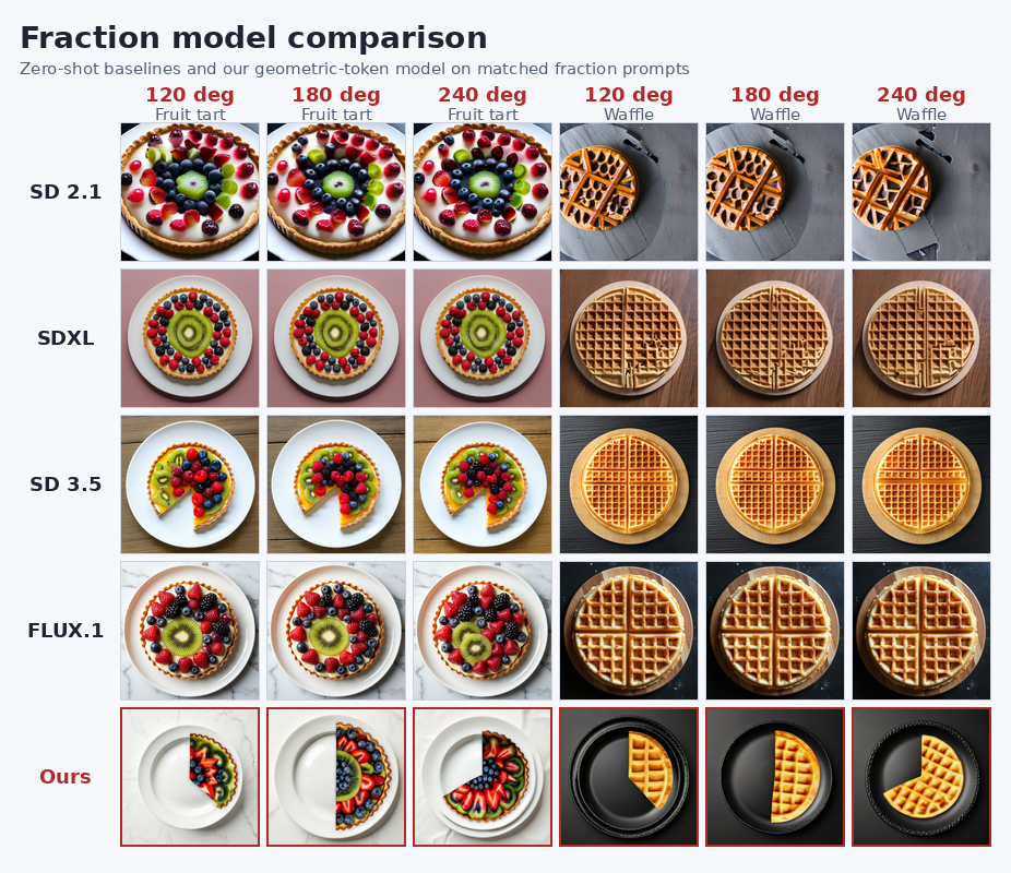 Fraction baseline comparison on fruit tart and waffle prompts.