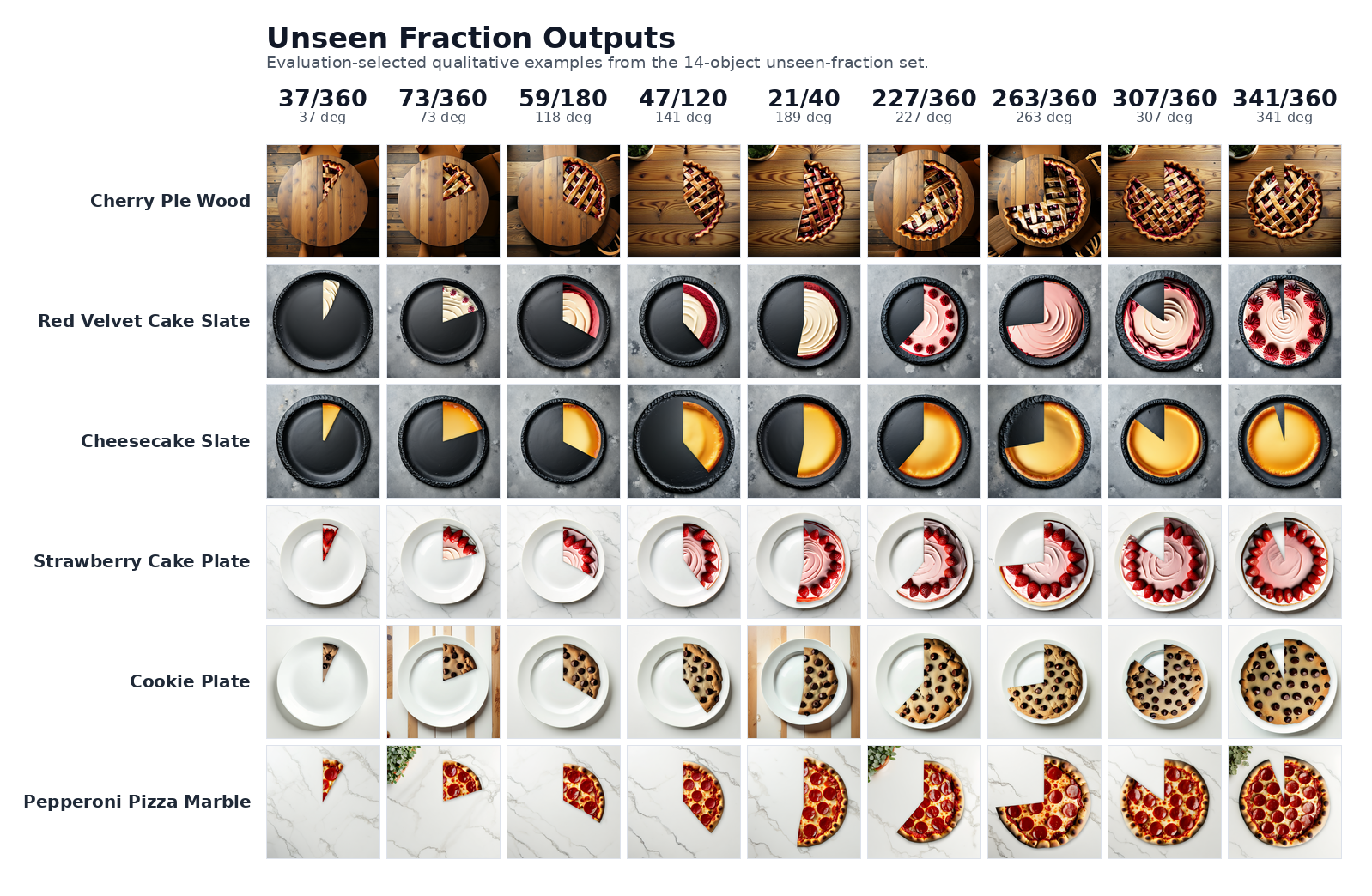 Unseen fraction qualitative outputs from our model.