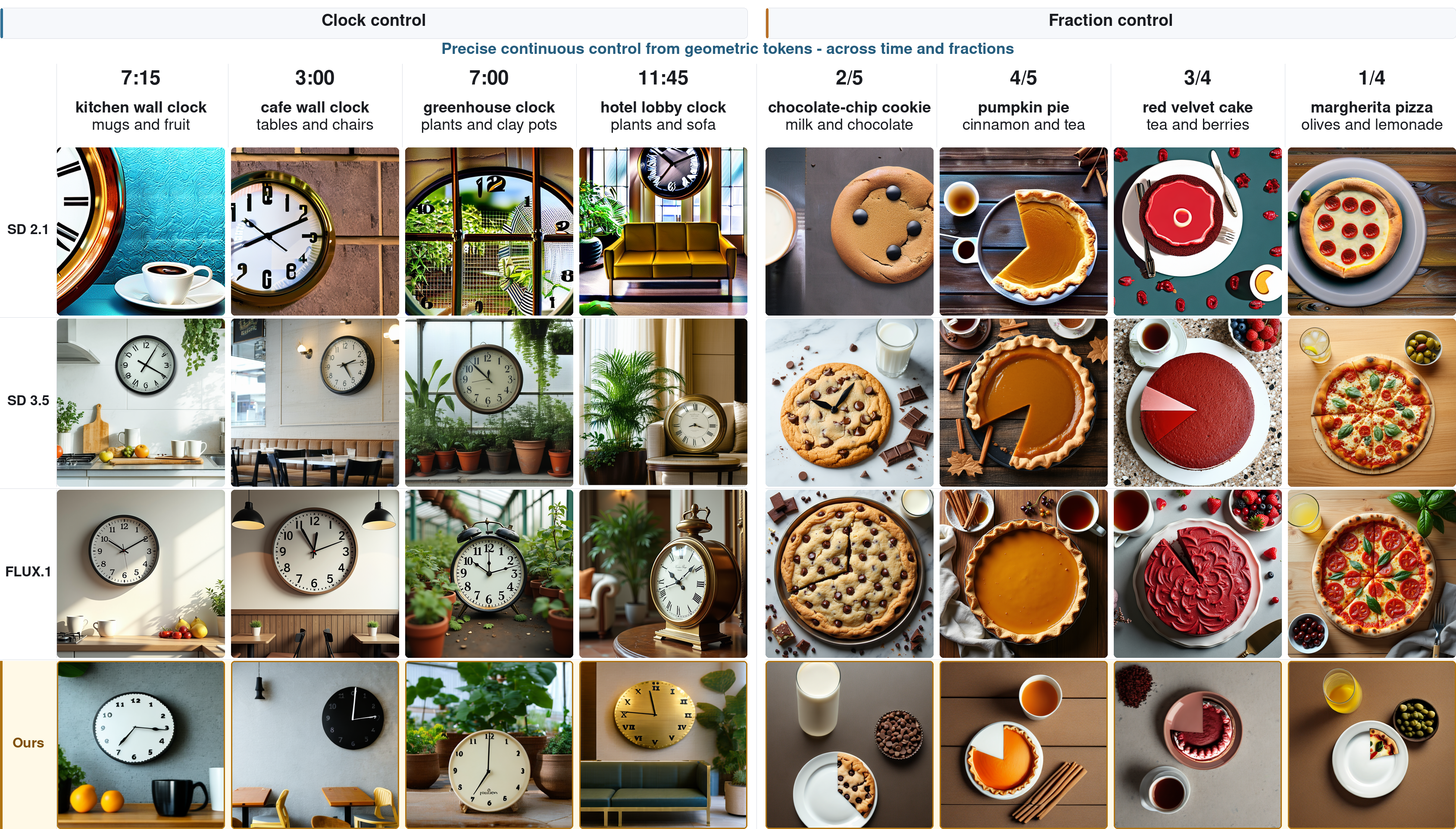 Comparison of clock and fraction control results.